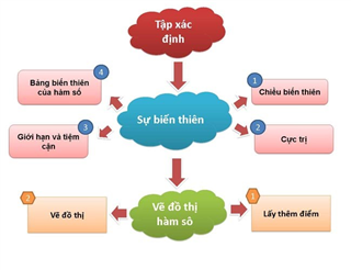 BÍ QUYẾT ĐẠT ĐIỂM CAO MÔN TOÁN TRONG KỲ THI THPT
